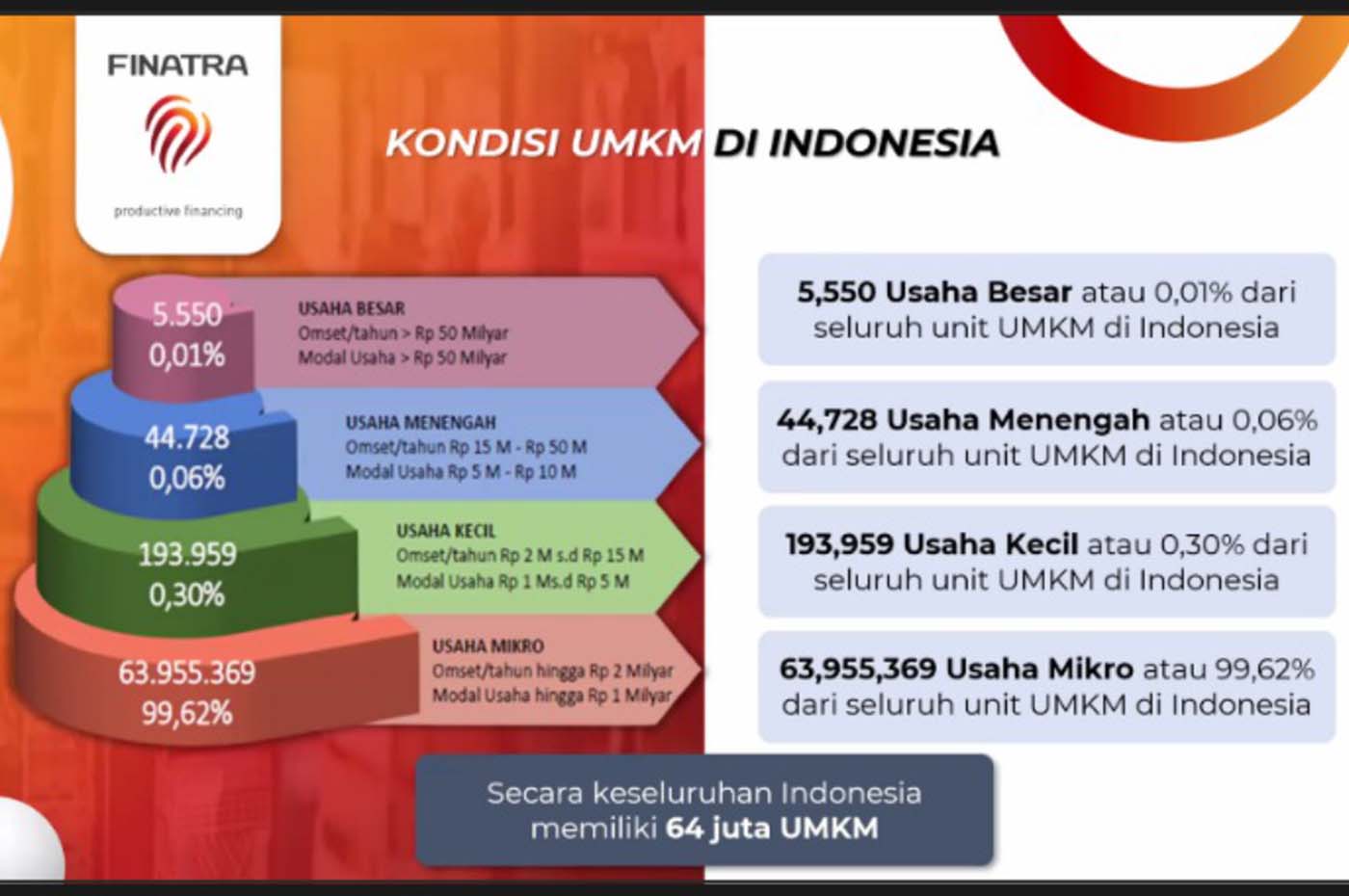 Pinjaman Tanpa Bunga FIFGROUP untuk Ratusan Pelaku UMKM